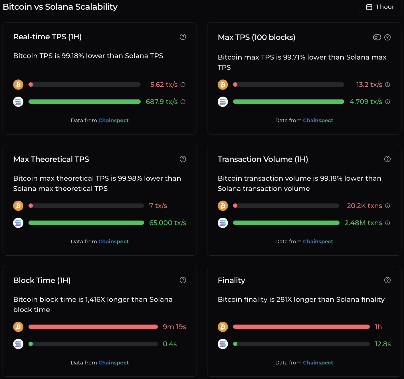 Bitcoin ($ BTC) gegen Solana ($ Sol) Skalierbarkeitsvergleich.