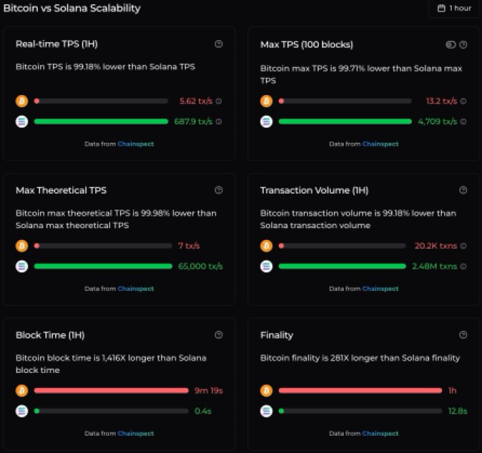 Bitcoin ($BTC) vs Solana ($SOL) scalability comparison.