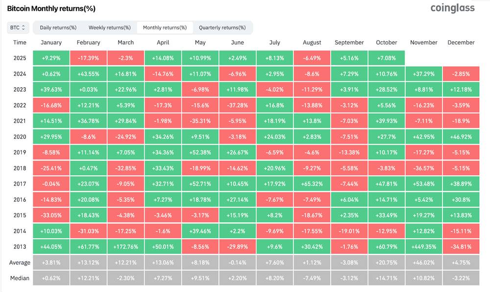ตารางผลตอบแทนรายเดือน Bitcoin จาก Coinglass