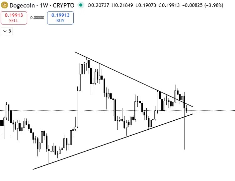 Dogecoinが0.5ドルを目指す動き
