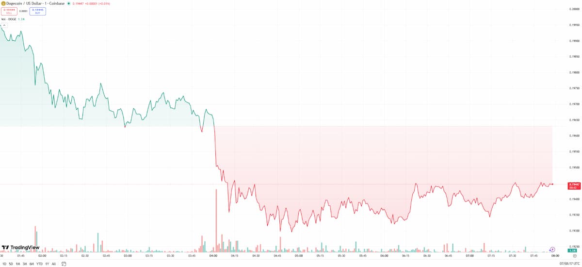 DOGE、RSI堅調の中でブレイクアウトを試みる