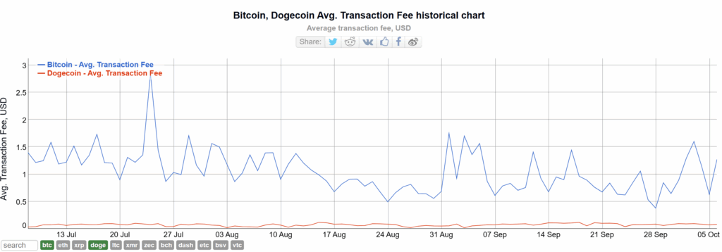 DOGE決済の普及が進行
