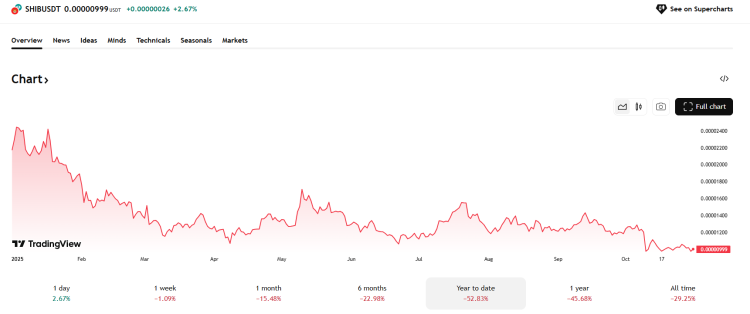 De Shiba Inu koers verloor onlangs de belangrijk $0,00010 support. Bron: Bitcoinist.