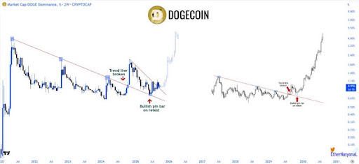Dogecoin Dominance Eyes Drastic Rise Amid Rally — What This Means For Price