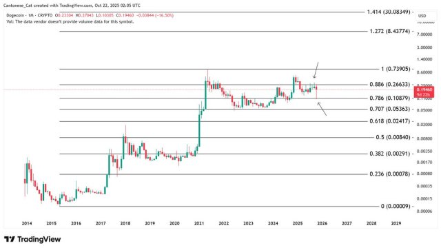 Dogecoin Price Will Be Incredibly Bullish If It Breaks Above This Critical Level