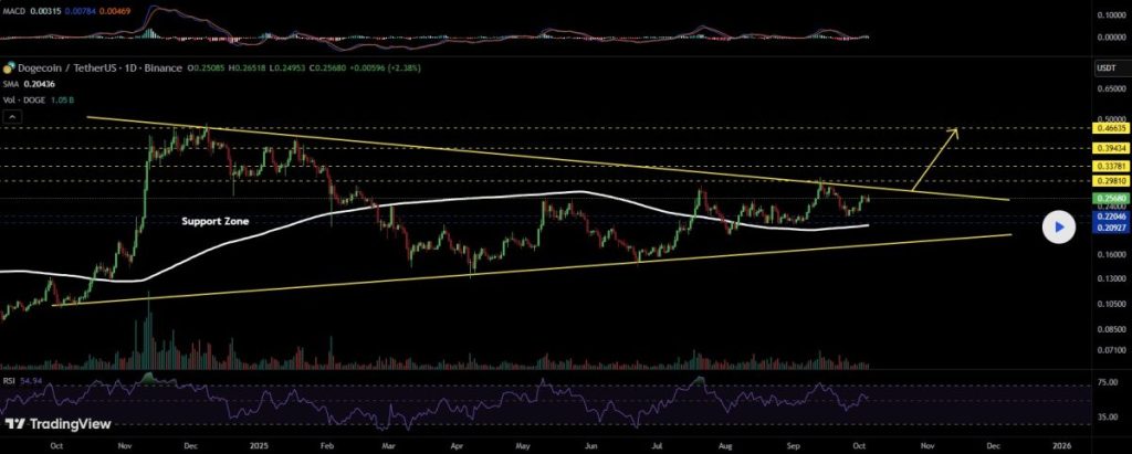 screenshot of dogecoin price on trading view
