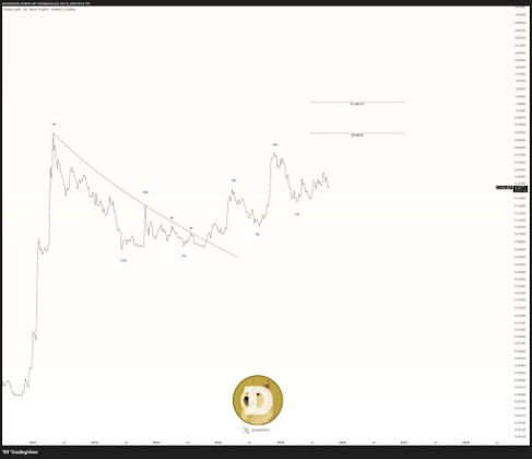 Dogecoin Price Maintains Higher Lows, Why A 200% Run Is Still Possible