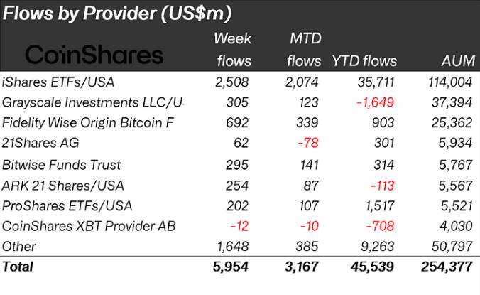 ตารางกระแสเงินไหลเข้ากองทุนคริปโตแยกตามผู้ให้บริการ