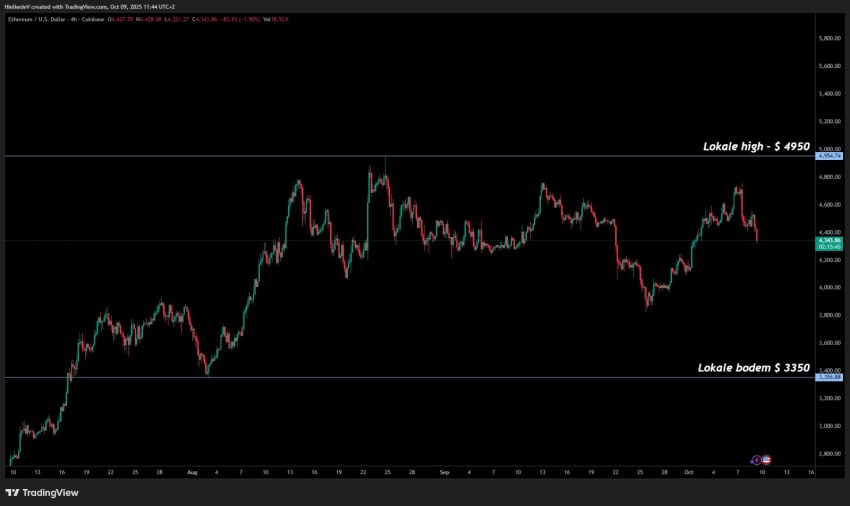 ETH/USD - Bron : TradingView