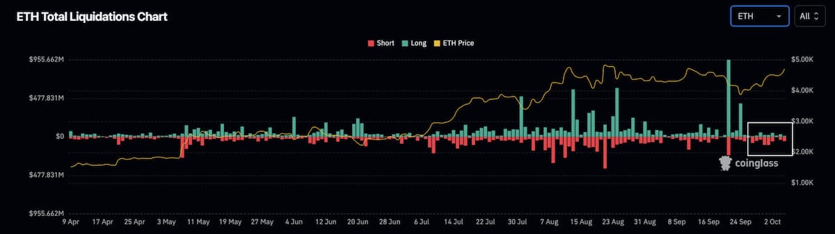 ETH 総清算チャート