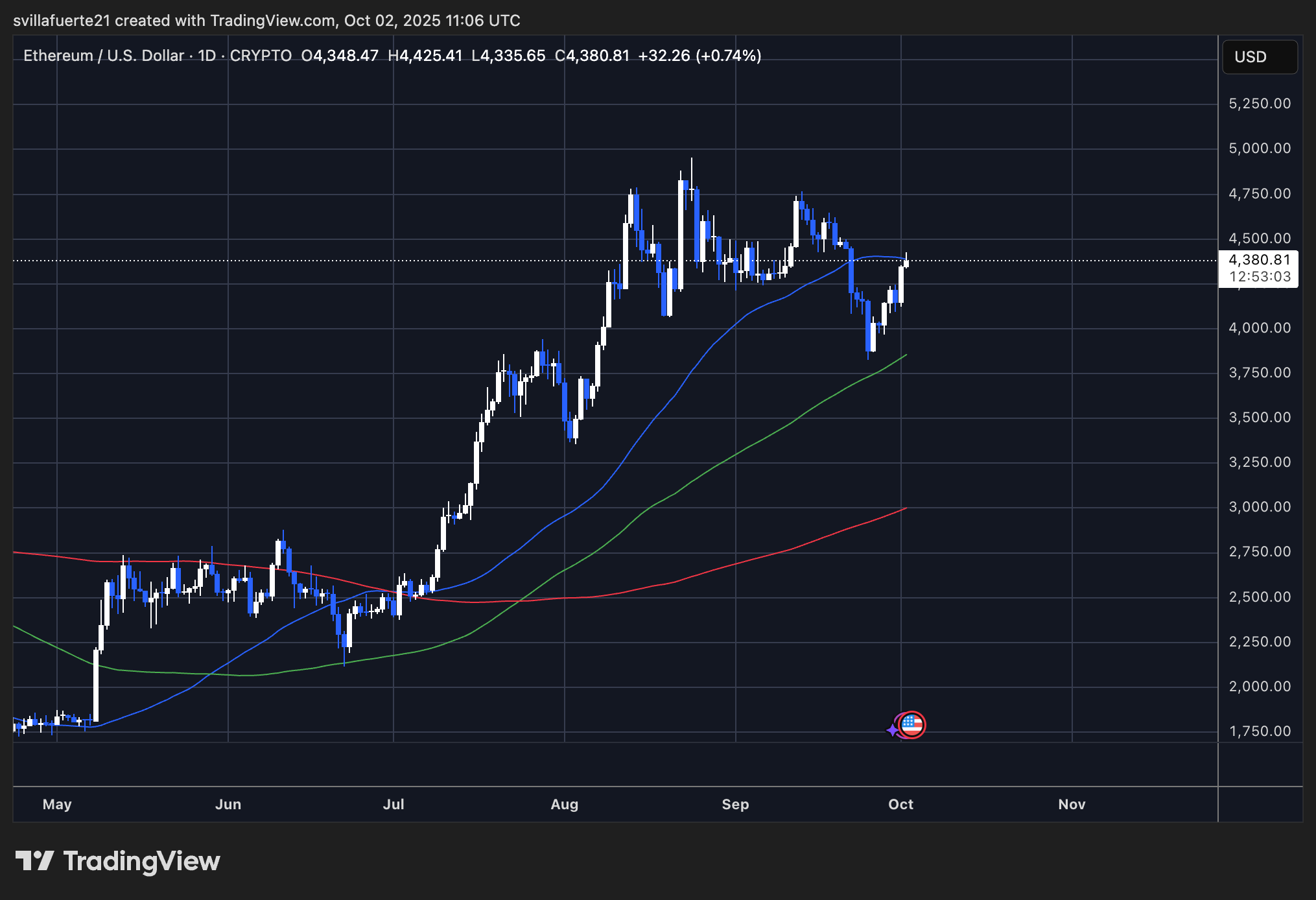 ETH -Test kritischer Widerstand | Quelle: BTCUSDT -Diagramm auf TradingView