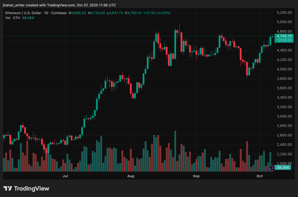 Ethereum (ETH) Rises With Global Liquidity Expansion: Is ,000 the Next Major Target?