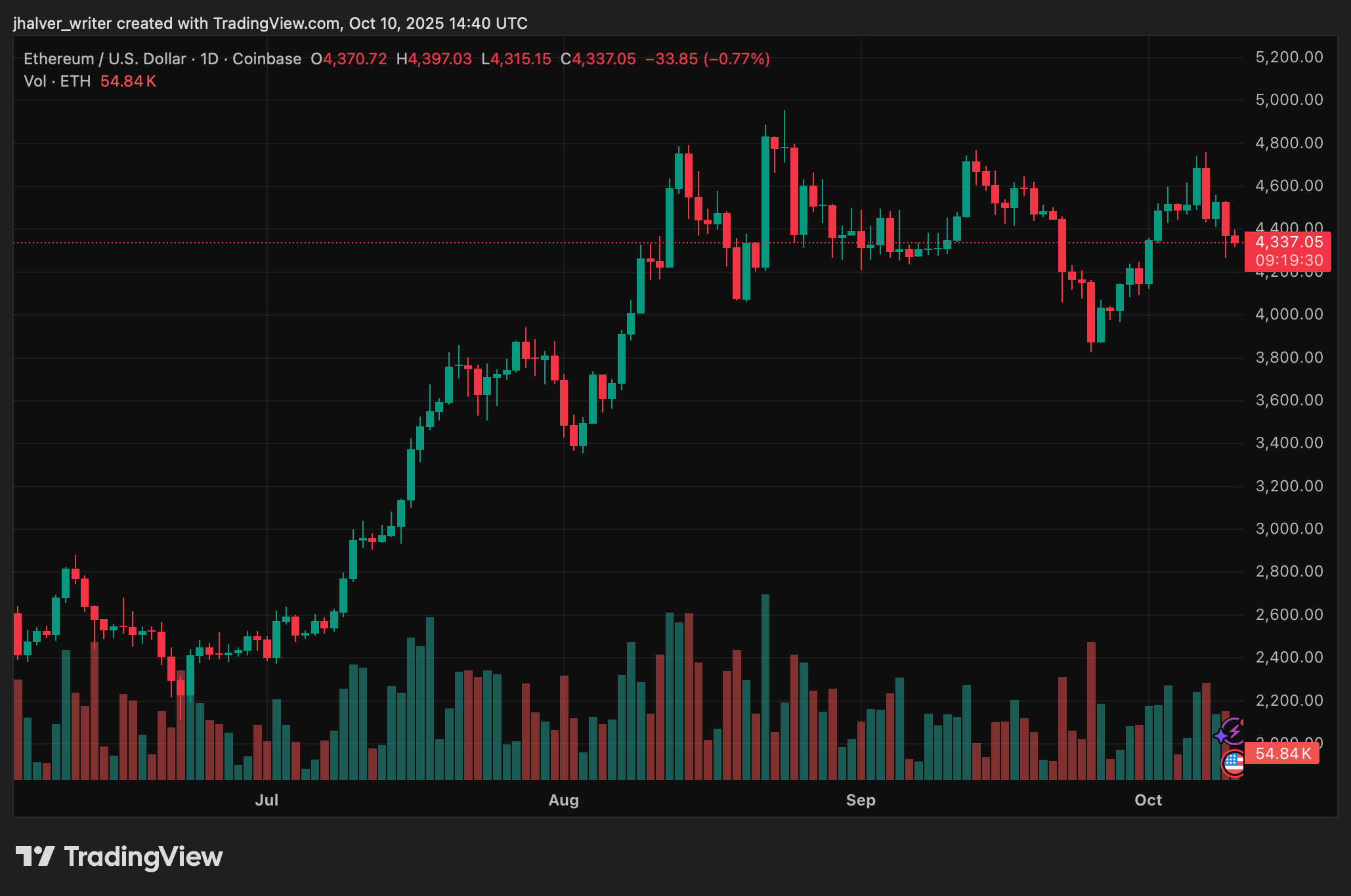 Ethereum DeFi-Krypto