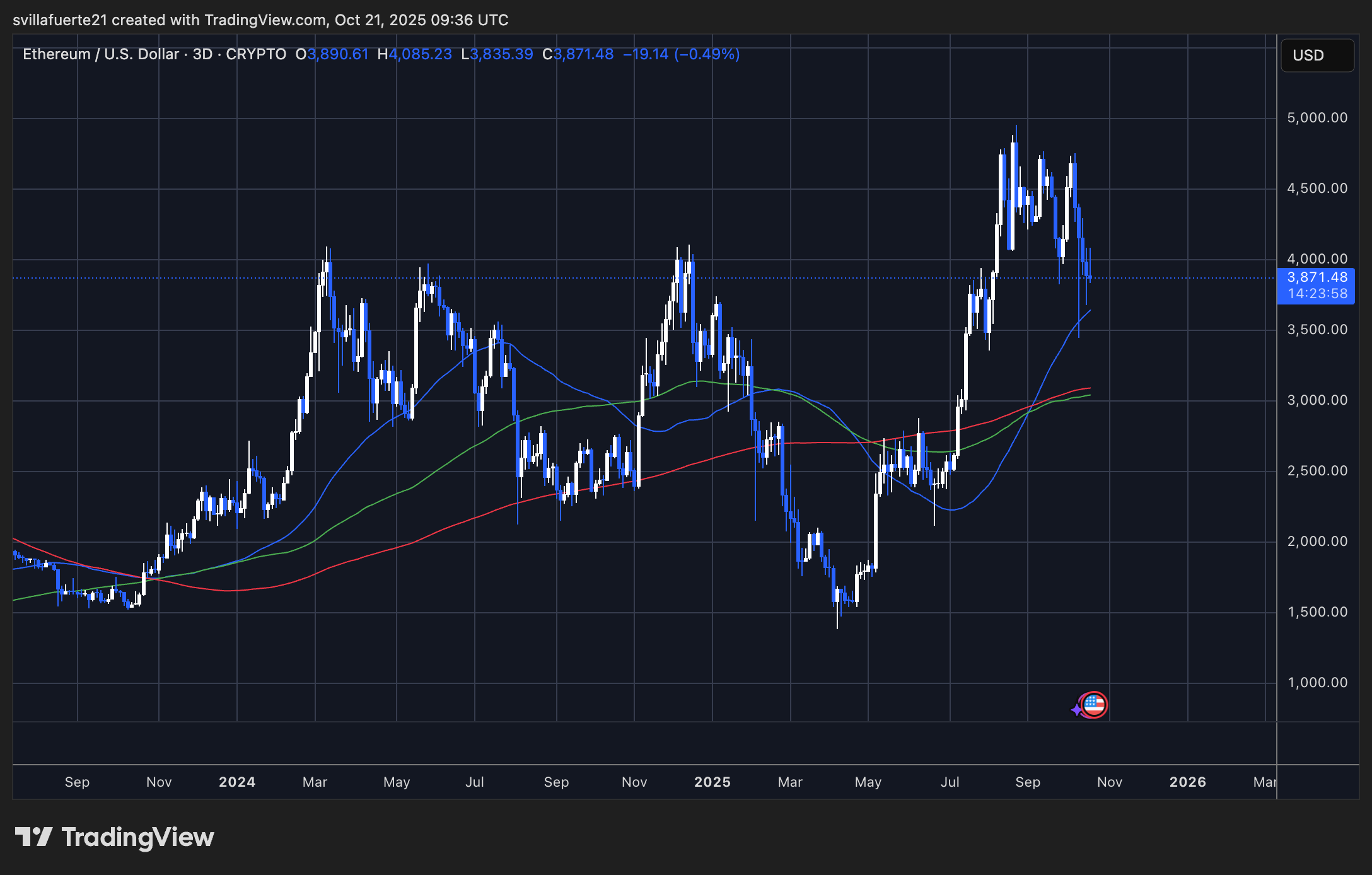 Ethereum konsolidiert sich um Schlüsselniveau | Quelle: ETHUSDT-Chart auf TradingView