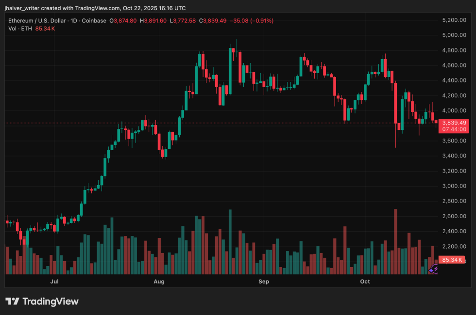 Ethereum Market Outlook: ,100 Resistance Holds as BlackRock and Major Funds Boost Exposure