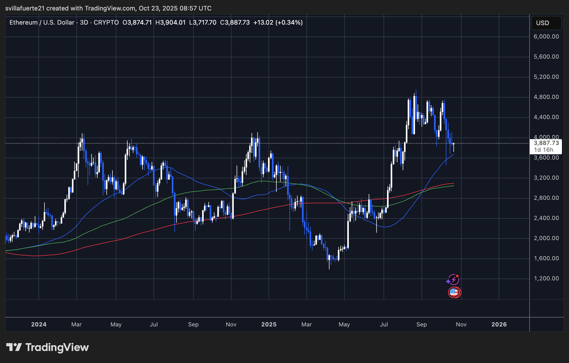 ETH consolidates around critical level | Source: ETHUSDT chart on TradingView