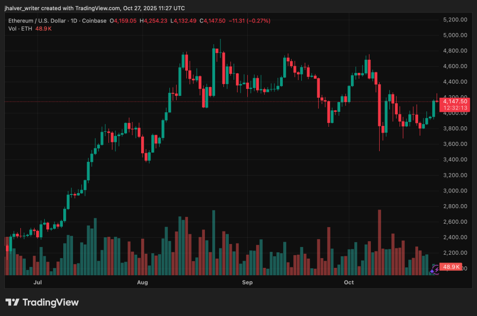 Ethereum Price Prediction: ,300 Resistance Key as Institutions Add  M to ETH Treasuries
