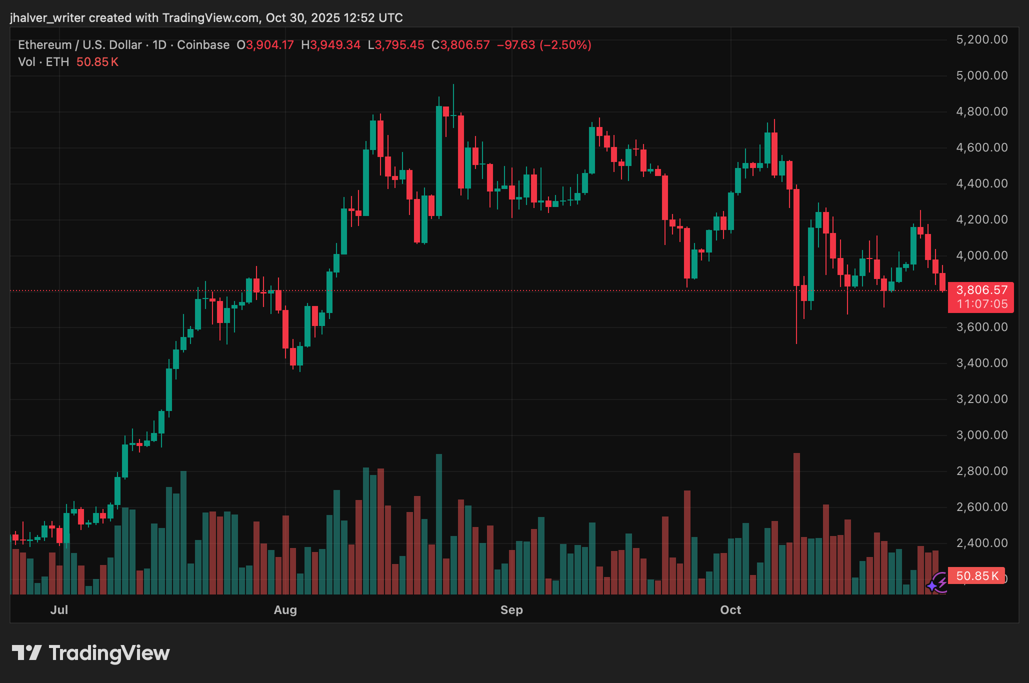 Ethereum price ETH ETHUSD
