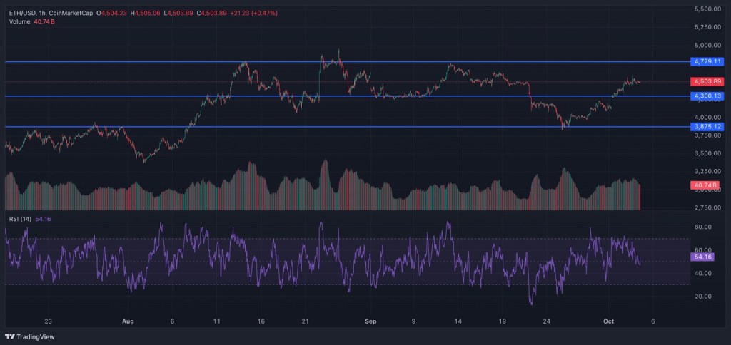 Ethereumの回復がアルトコインへの信頼を後押し