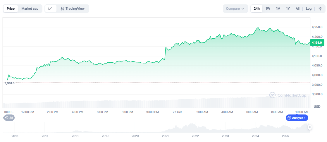 ETHは4,162ドルまで回復、強気モメンタム形成
