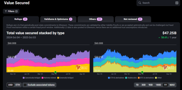 Ethereum Layer 2 TVL L2Beat