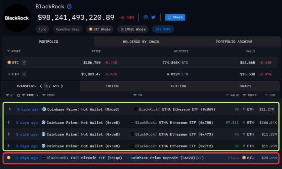 Ethereum In, Bitcoin Out: BlackRock Rebalancing Its Digital Asset Portfolio In Major Crypto Shift