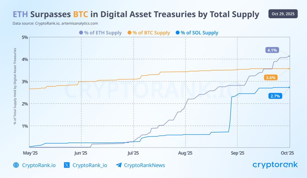 Institutional Shift Evident As Ethereum Takes The Crown In Digital Asset Treasuries Over Bitcoin – Details