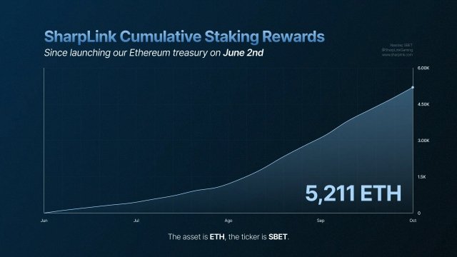 Ethereum Staking Rewards Propels SharpLink’s ETH Treasury Reserve – Here’s How Much They Hold