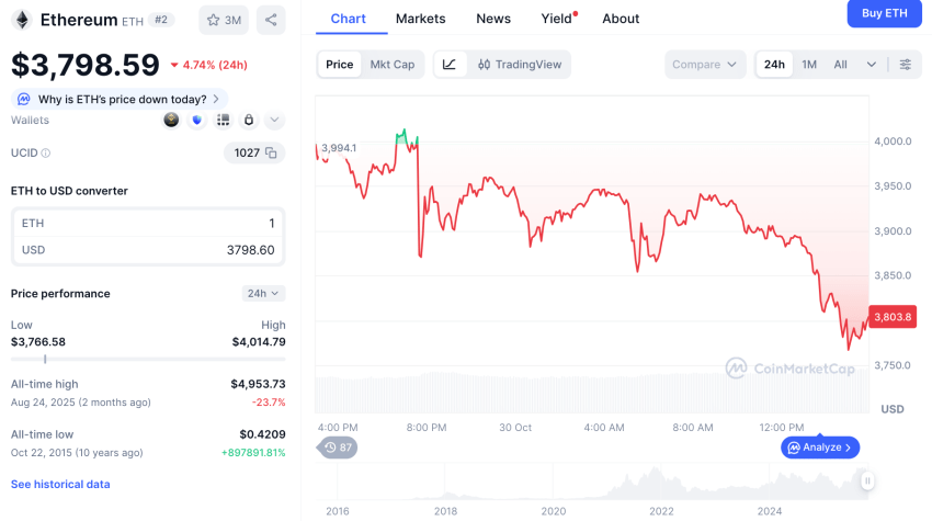 Ethereum koers, CoinMarketCap
