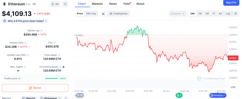 Ethereum koers, CoinMarketCap