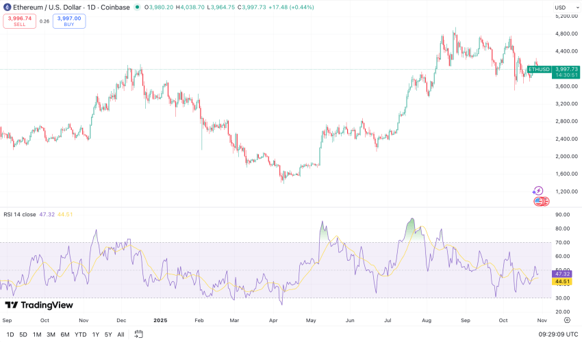 Ethereum koers, TradingView