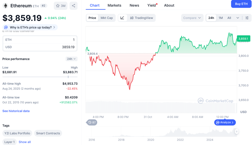Ethereum koers, bron CoinMarketCap