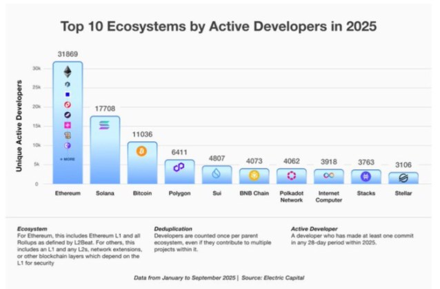 Ethereum&rsquo;s ranking in the top 10 ecosystems for active devs in 2025