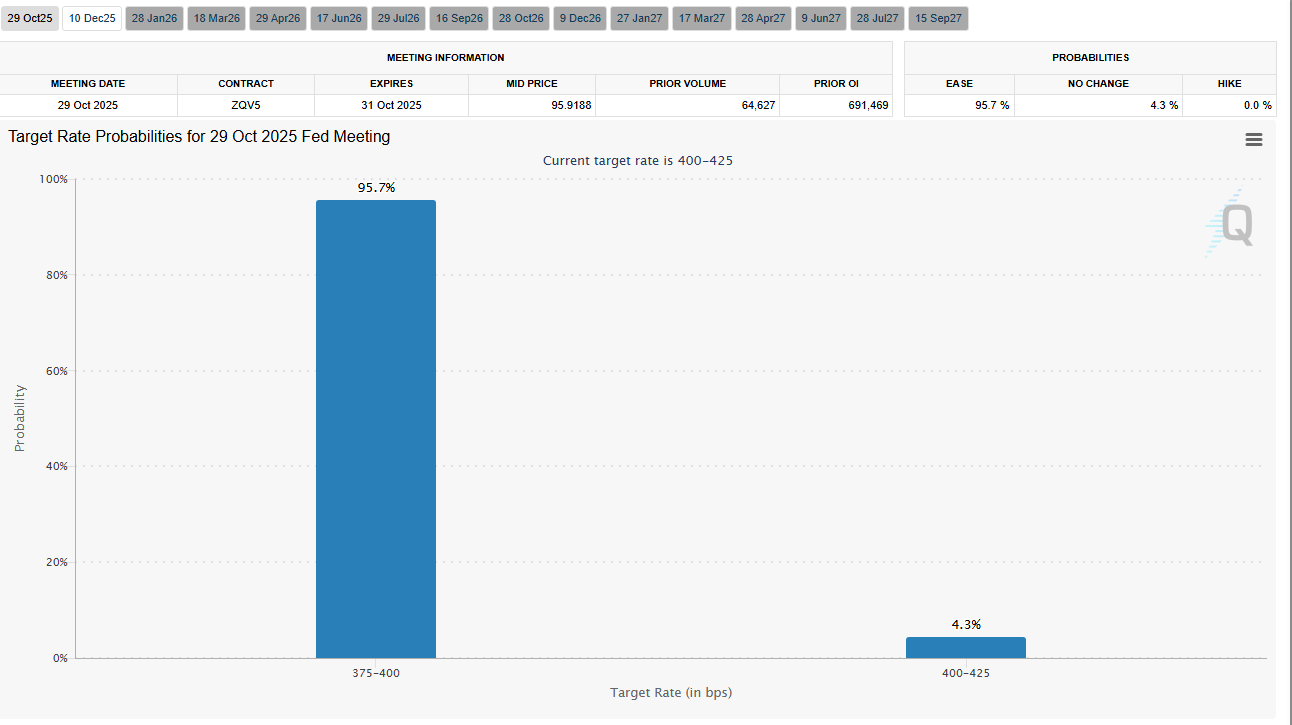 FedWatch’s odds of a tax rate cut on October 29