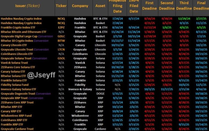 Crypto ETFs pending approval with the SEC.