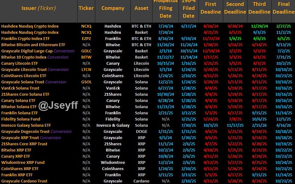Krypto-ETFs müssen noch von der SEC genehmigt werden.