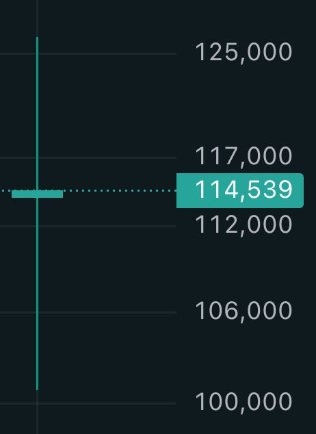 Bitcoin monthly candle close