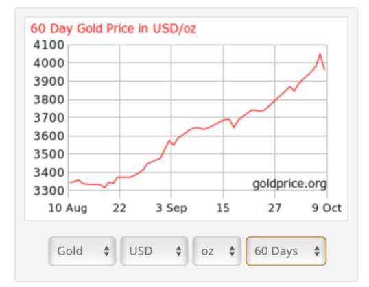 Gold 60-day price