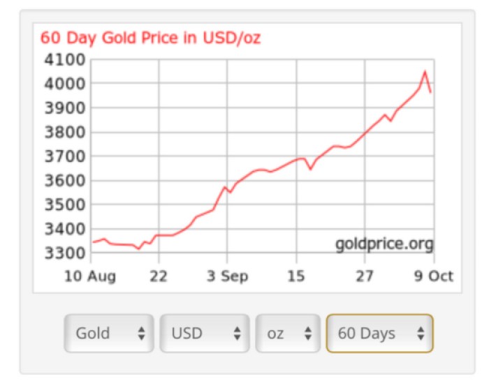 Gold 60-day price