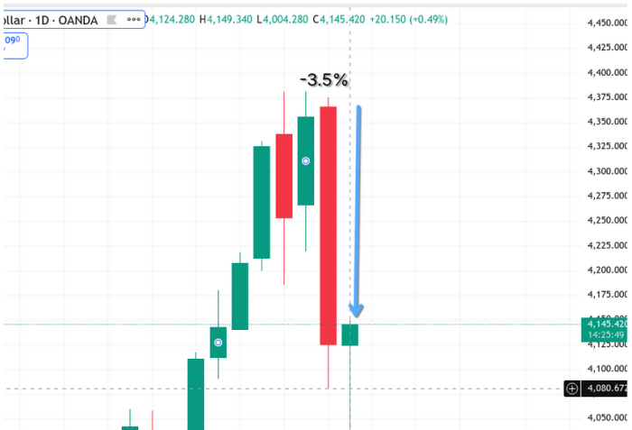 Gold price dump yesterday as shown on TradingView 