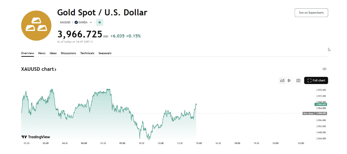 Die Preisleistung von Gold nach TradingView