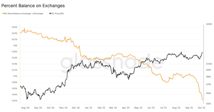 Graph showing only 14% of $BTC’s supply is left on exchanges.
