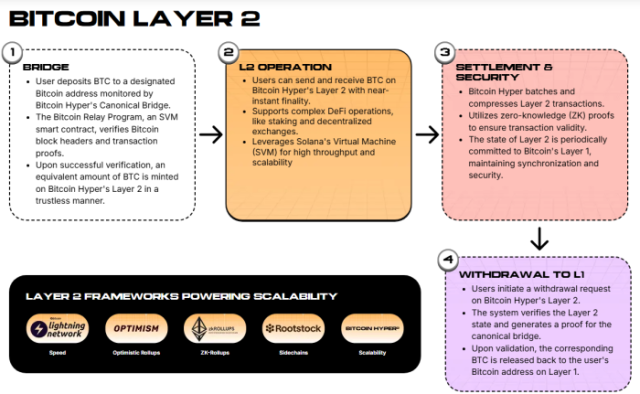 How Hyper’s Canonical Bridge works