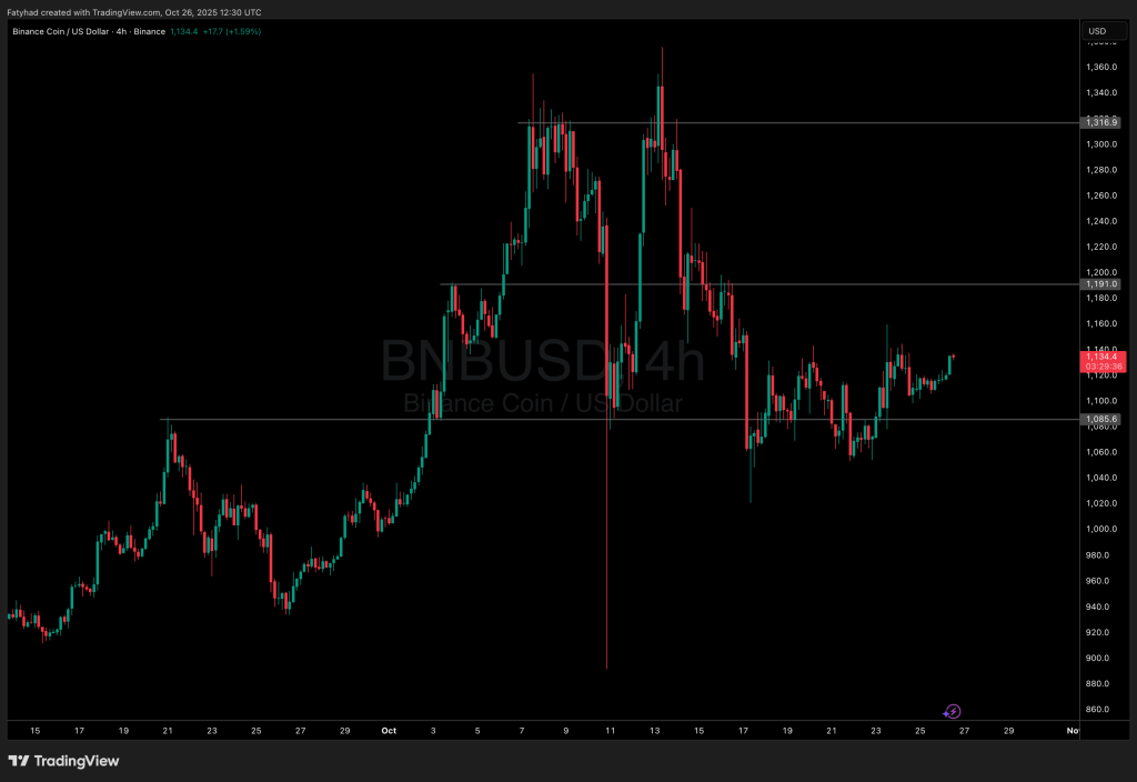 BNB価格分析