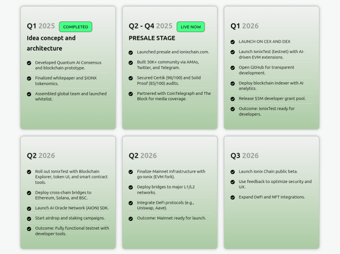 Ionix Chain roadmap.