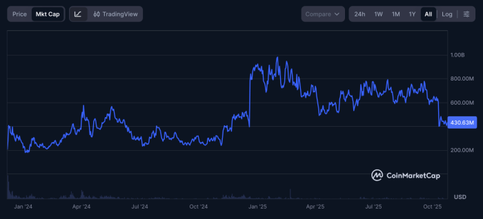 Jito cryptocurrency market cap history.
