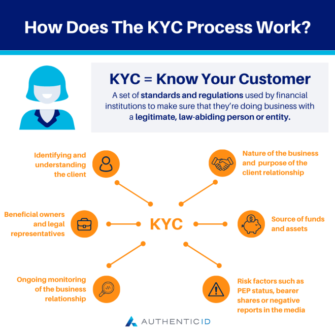 Jak funguje KYC