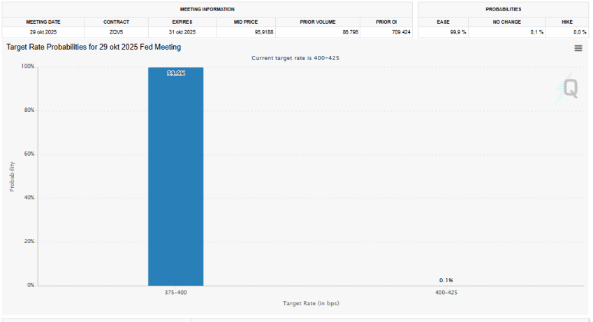 Kans renteverlaging, CME Group