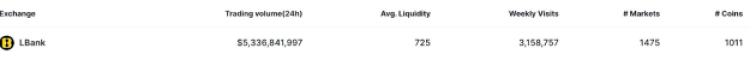 LBank 24-hour spot trading volume, weekly visits, and more