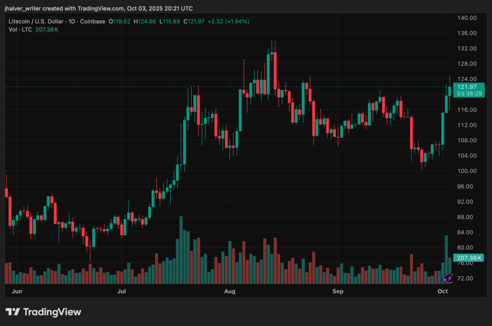 litecoin LTC LTCUSD